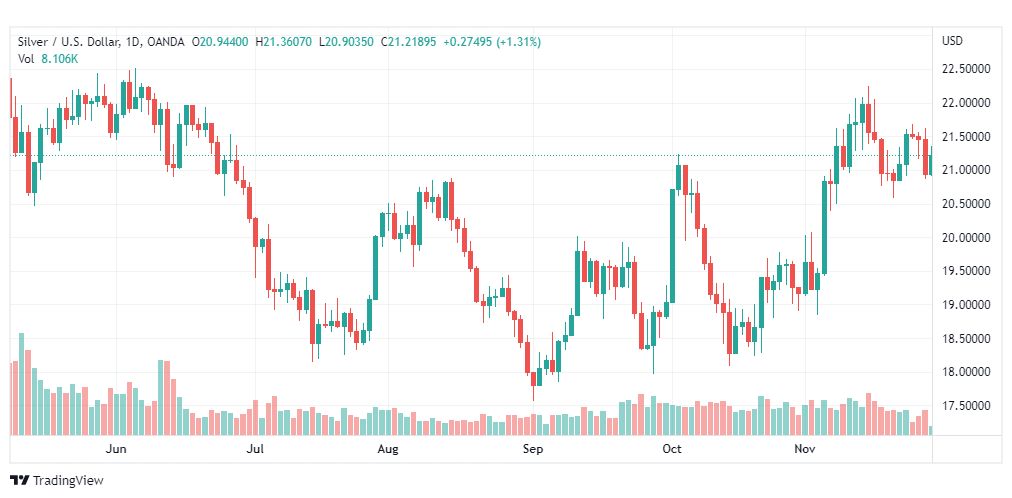 تحليل الفضة-XAGUSD-SILVER-29-11-2022