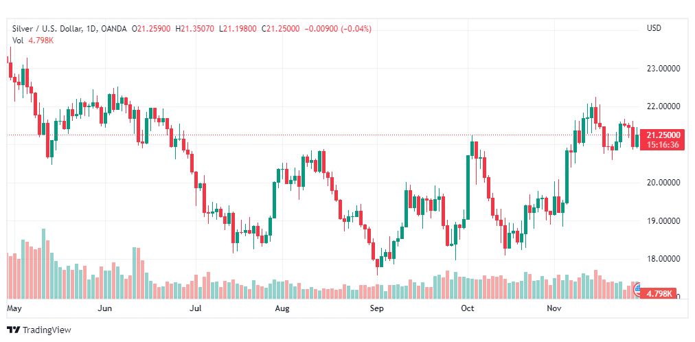 تحليل الفضة-XAGUSD-SILVER-30-11-2022