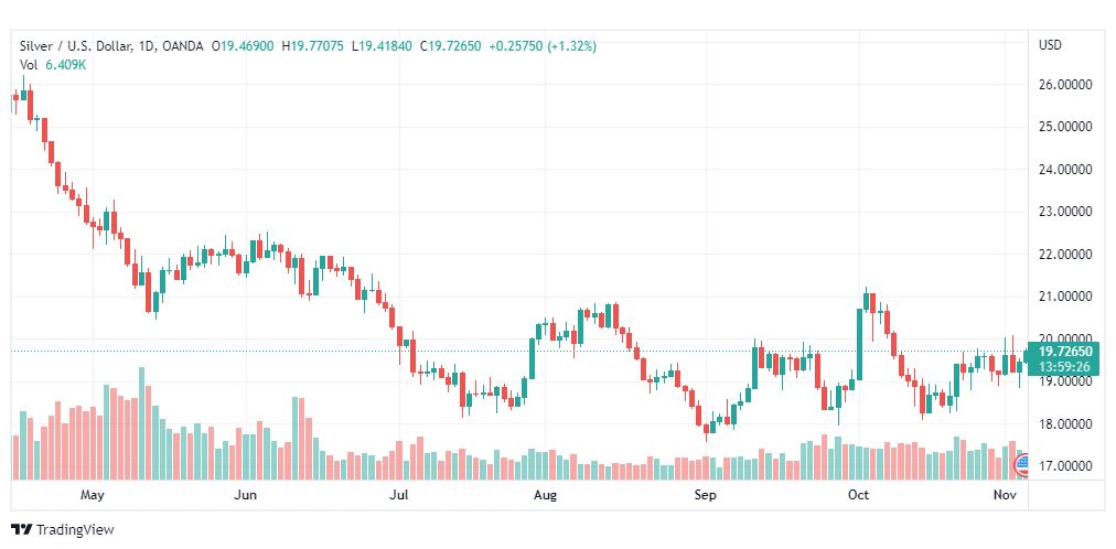تحليل الفضة-XAGUSD-SILVER-4-11-2022