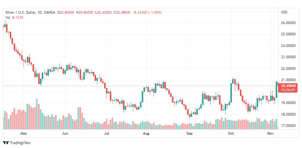 تحليل الفضة-XAGUSD-SILVER-7-11-2022
