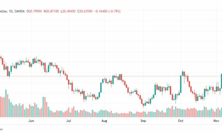 تحليل الفضة-XAGUSD-SILVER-8-11-2022
