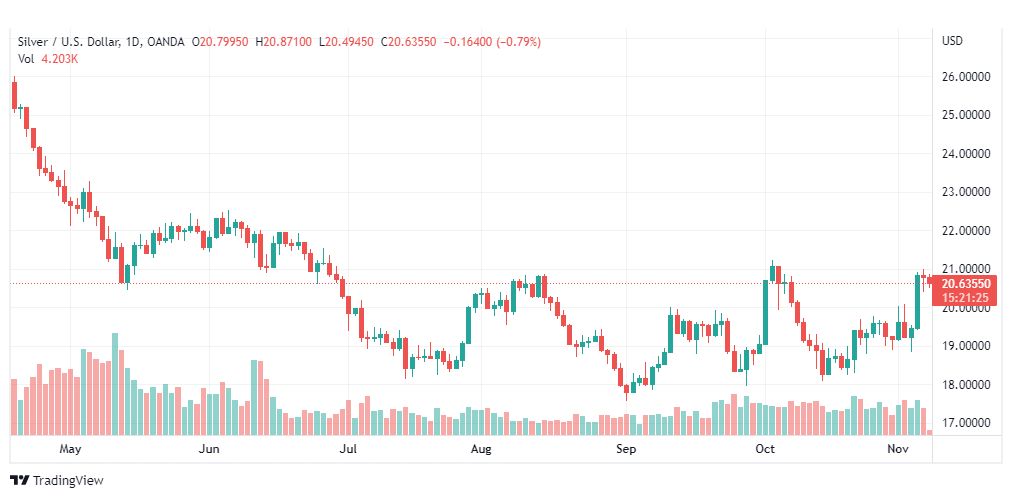 تحليل الفضة-XAGUSD-SILVER-8-11-2022