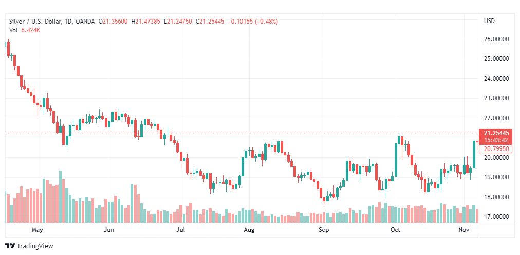 تحليل الفضة-XAGUSD-SILVER-9-11-2022