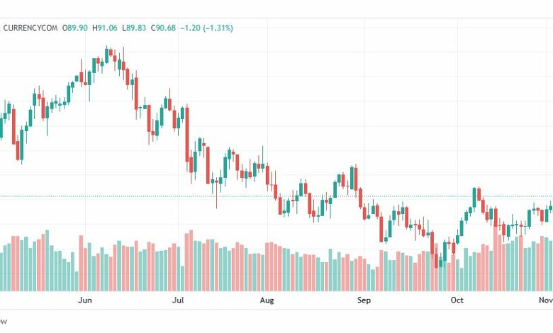تحليل النفط-CRUDE-OIL-7-11-2022
