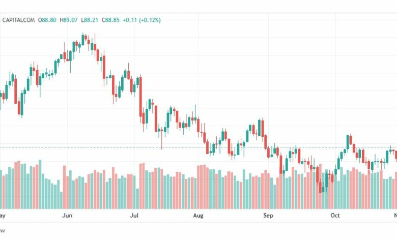تحليل النفط-CRUDEOIL-3-11-2022