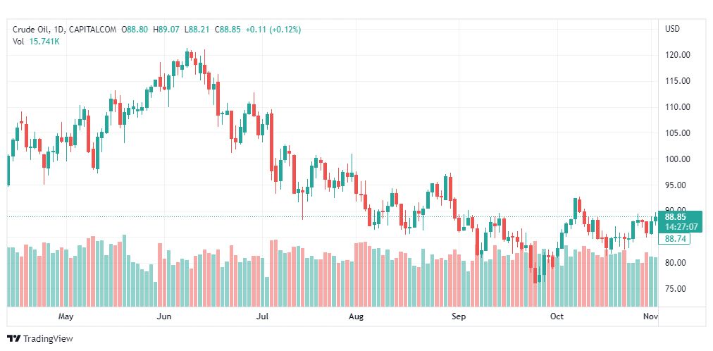 تحليل النفط-CRUDEOIL-3-11-2022