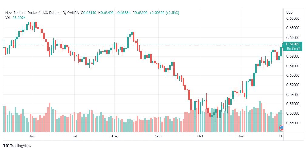 تحليل الدولار النيوزلندي-NZDUSD-1-12-2022