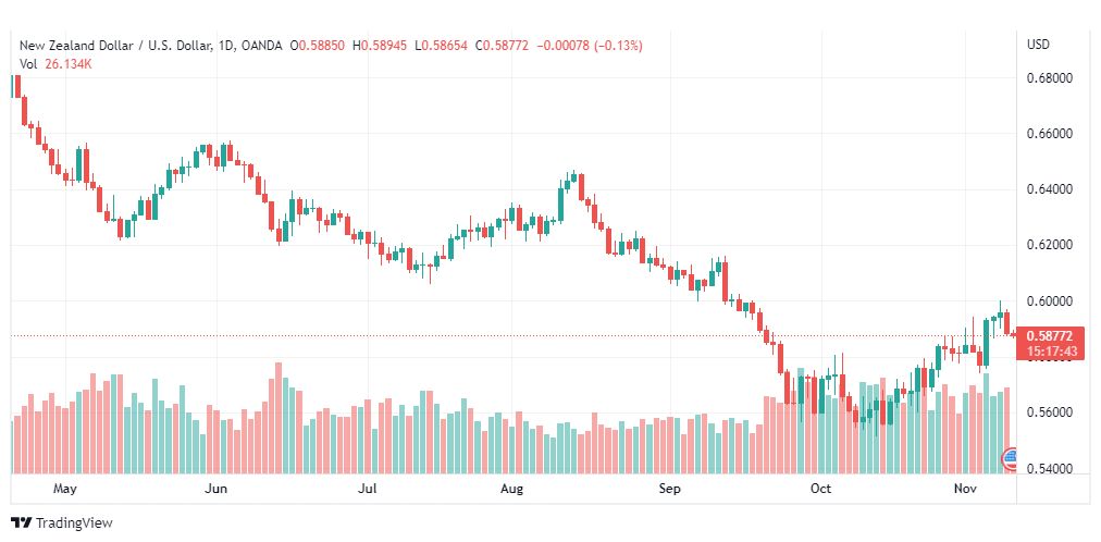 تحليل النيوزلندي دولار-NZDUSD-10-11-2022