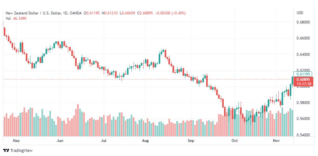 تحليل النيوزلندي دولار-NZDUSD-14-11-2022