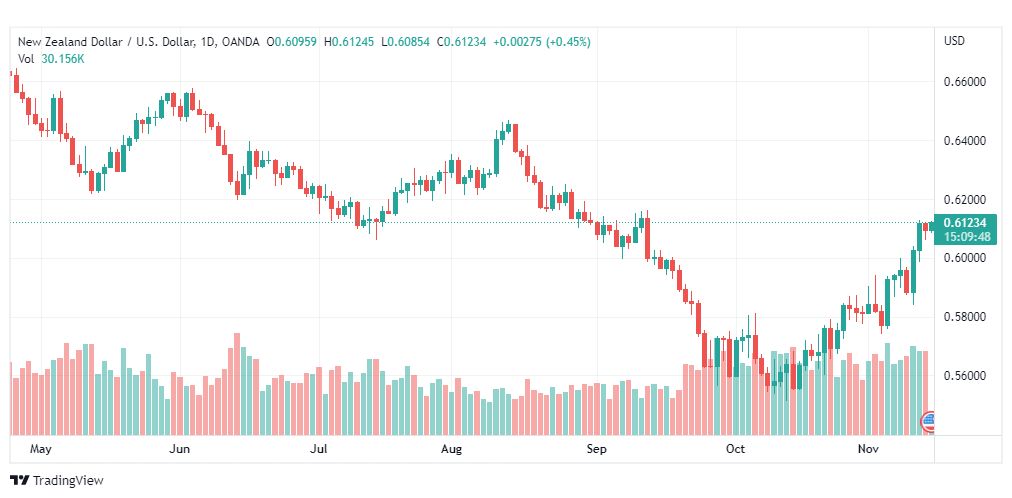 تحليل النيوزلندي دولار-NZDUSD-15-11-2022