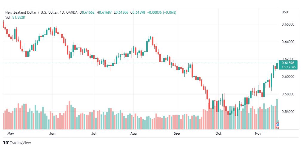 تحليل النيوزلندي دولار-NZDUSD-16-11-2022