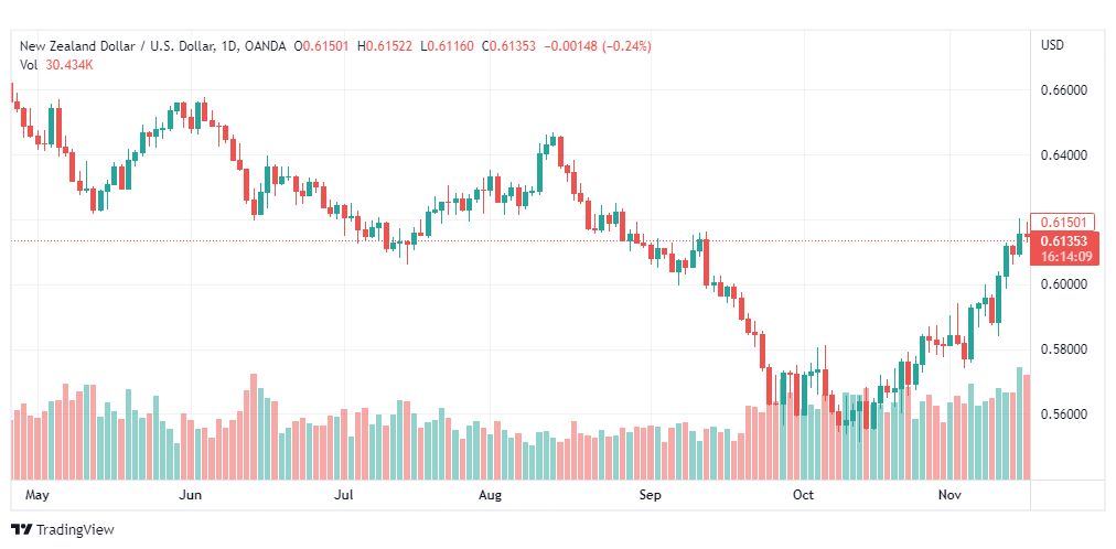 تحليل النيوزلندي دولار-NZDUSD-17-11-2022