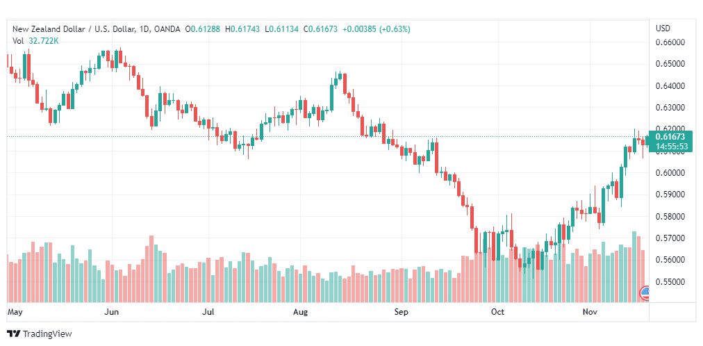 تحليل النيوزلندي دولار-NZDUSD-18-11-2022