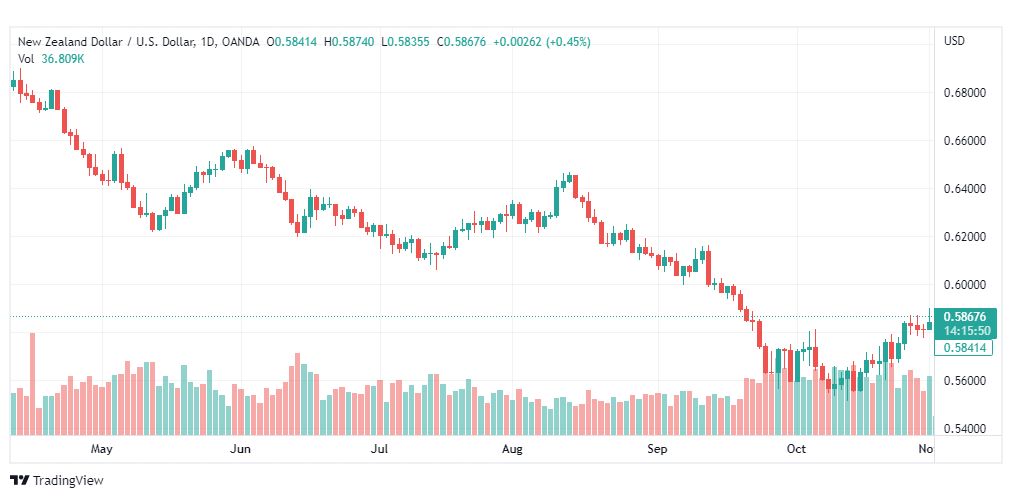 تحليل النيوزلندي دولار-NZDUSD-2-11-2022