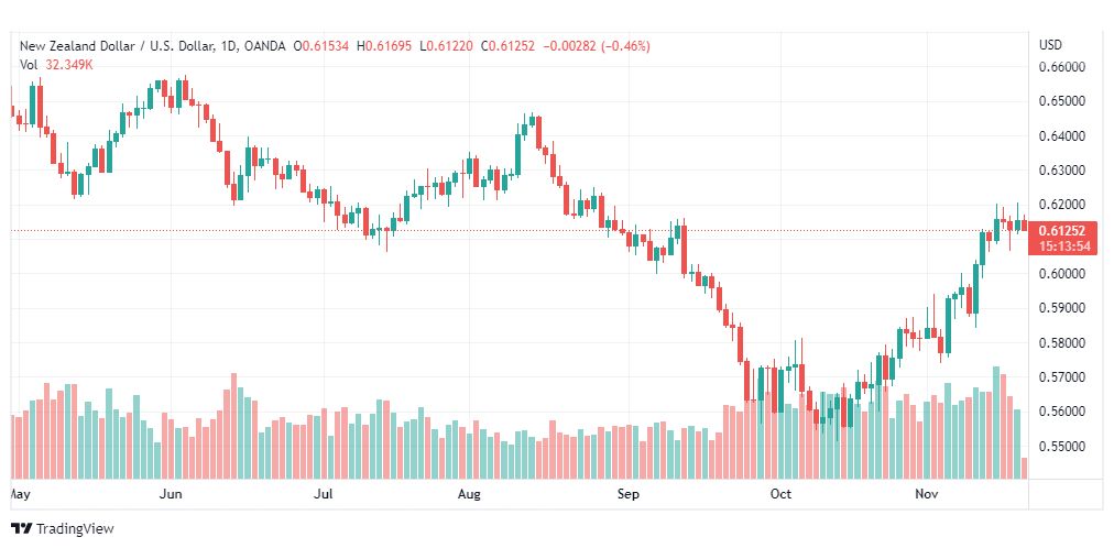 تحليل النيوزلندي دولار-NZDUSD-21-11-2022