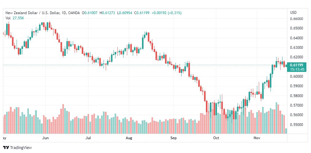 تحليل النيوزلندي دولار-NZDUSD-22-11-2022
