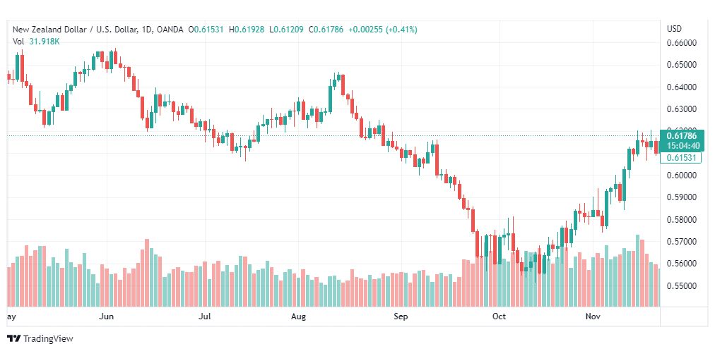 تحليل النيوزلندي دولار-NZDUSD-23-11-2022
