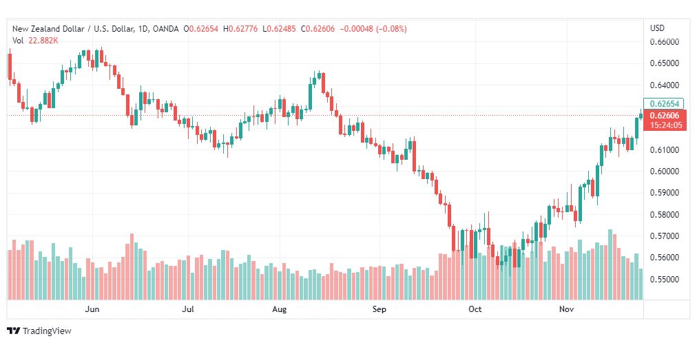 تحليل النيوزلندي دولار-NZDUSD-25-11-2022
