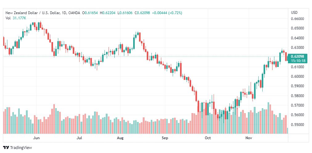 تحليل النيوزلندي دولار-NZDUSD-29-11-2022