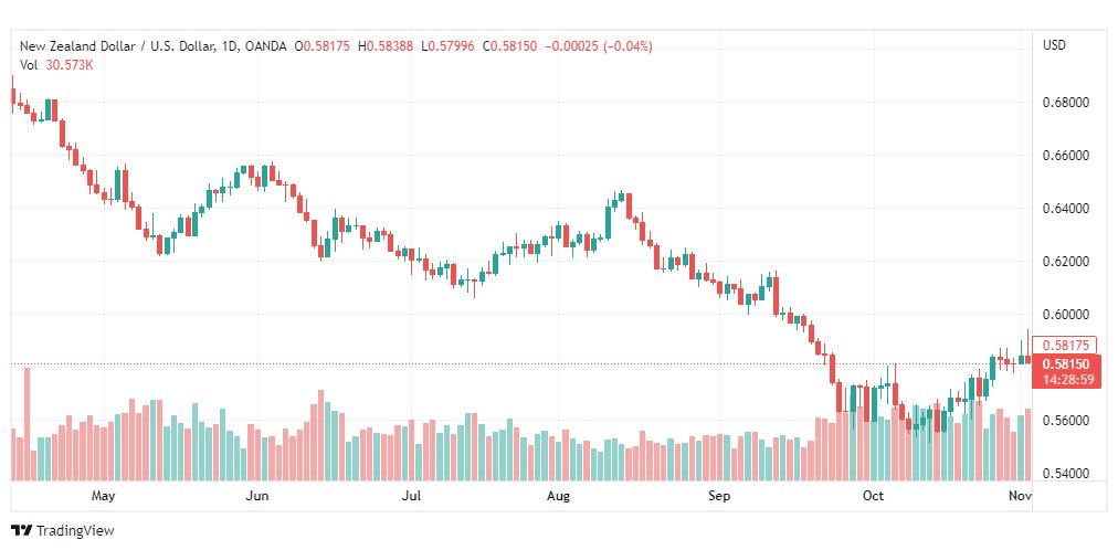 تحليل النيوزلندي دولار-NZDUSD-3-11-2022