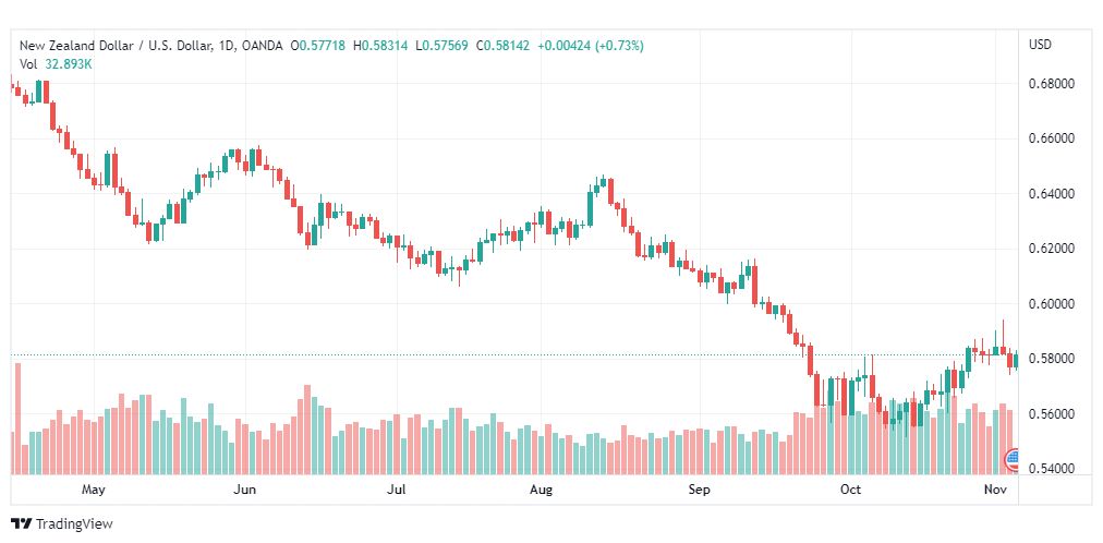 تحليل النيوزلندي دولار-NZDUSD-4-11-2022