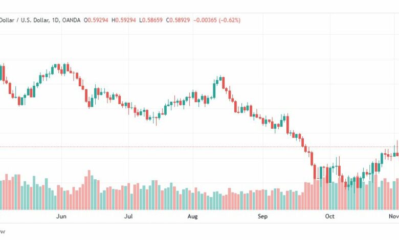 تحليل النيوزلندي دولار-NZDUSD-7-11-2022