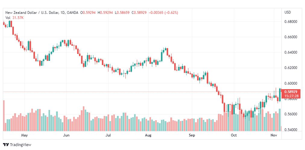 تحليل النيوزلندي دولار-NZDUSD-7-11-2022
