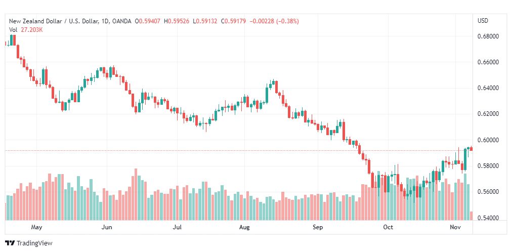 تحليل النيوزلندي دولار-NZDUSD-8-11-2022