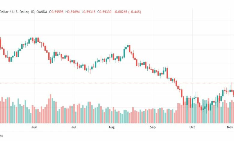 تحليل النيوزلندي دولار-NZDUSD-9-11-2022