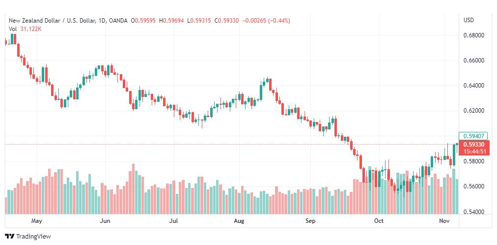 تحليل النيوزلندي دولار-NZDUSD-9-11-2022