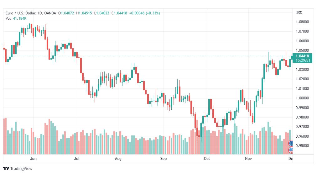 تحليل اليورو دولار-EURUSD-1-12-2022