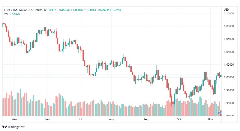 تحليل اليورو دولار-EURUSD-10-11-2022