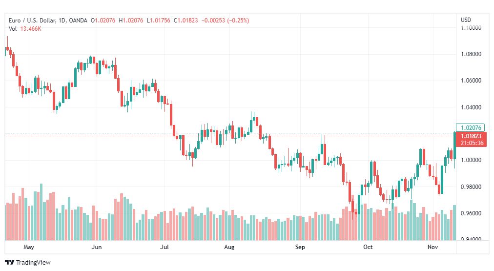 تحليل اليورو دولار-EURUSD-11-11-2022