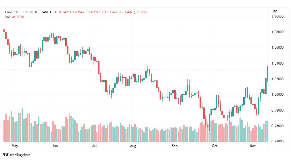 تحليل اليورو دولار-EURUSD-14-11-2022