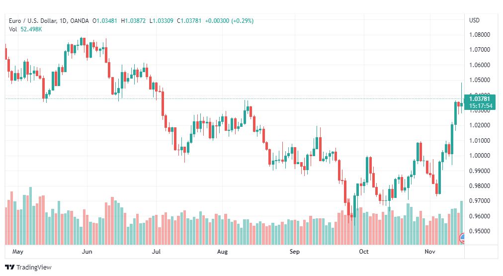 تحليل اليورو دولار-EURUSD-16-11-2022