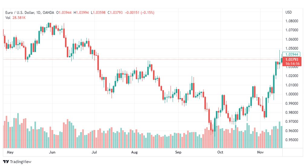 تحليل اليورو دولار-EURUSD-17-11-2022