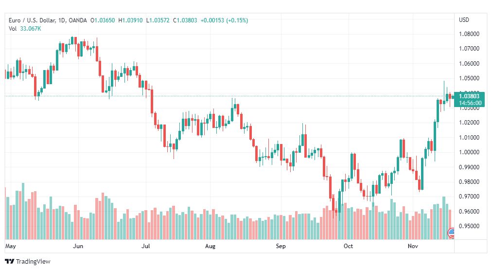 تحليل اليورو دولار-EURUSD-18-11-2022