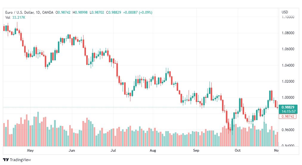 تحليل اليورو دولار-EURUSD-2-11-2022