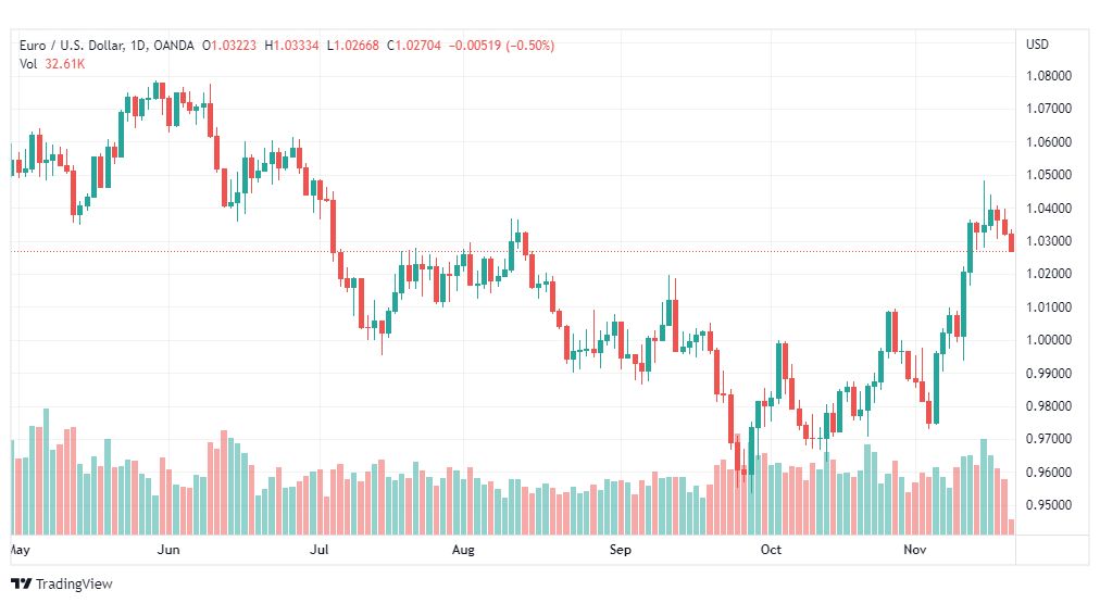 تحليل اليورو دولار-EURUSD-21-11-2022