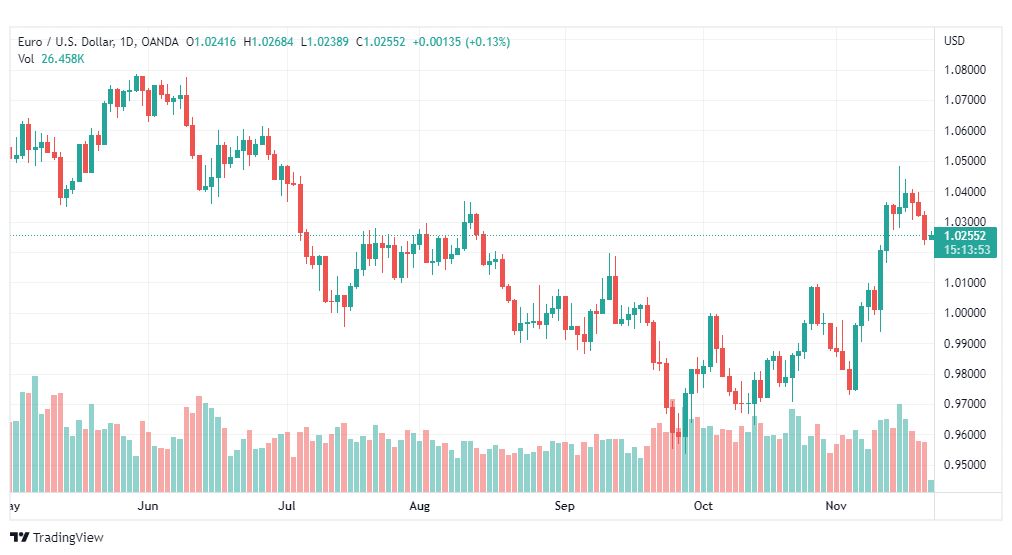 تحليل اليورو دولار-EURUSD-22-11-2022