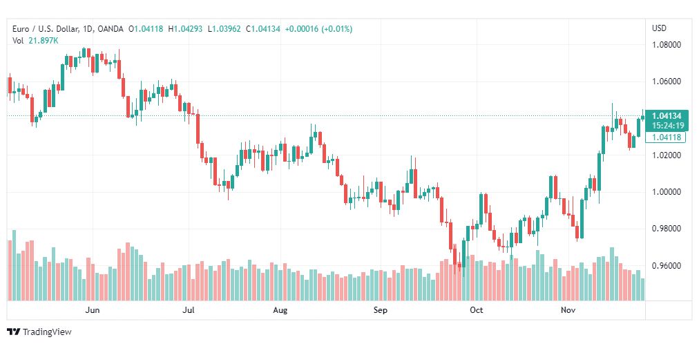 تحليل اليورو دولار-EURUSD-25-11-2022