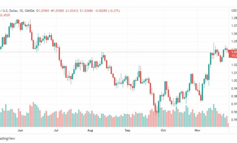 تحليل اليورو دولار-EURUSD-28-11-2022