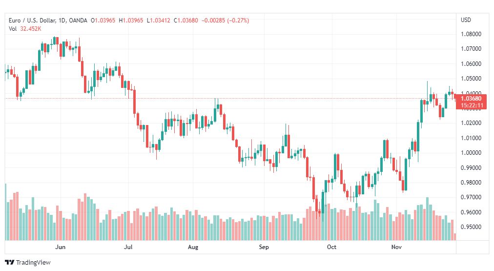 تحليل اليورو دولار-EURUSD-28-11-2022