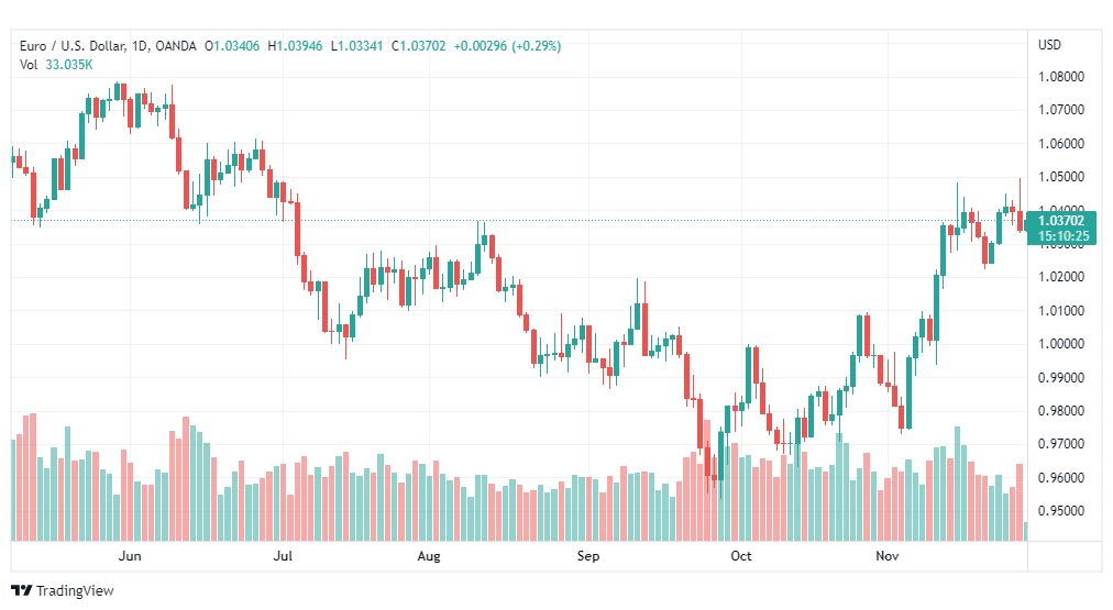 تحليل اليورو دولار-EURUSD-29-11-2022
