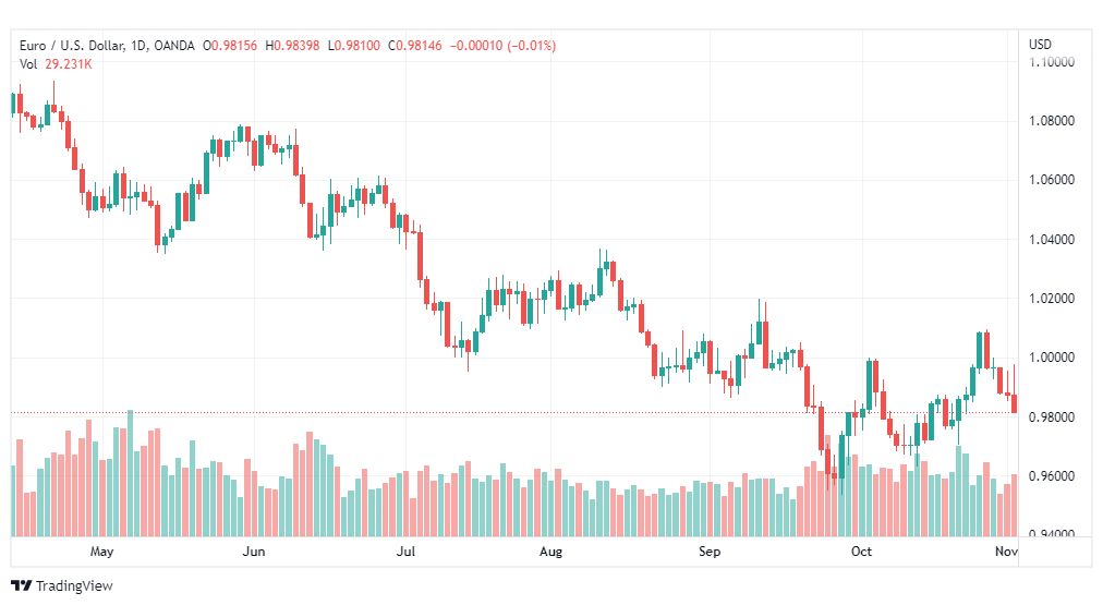 تحليل اليورو دولار-EURUSD-3-11-2022