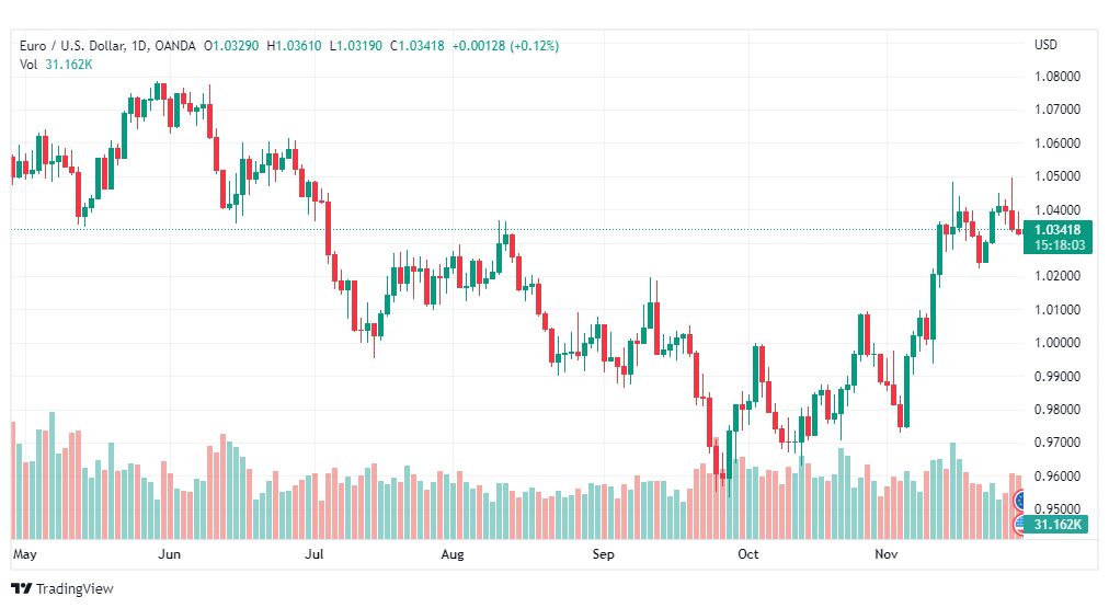 تحليل اليورو دولار-EURUSD-30-11-2022