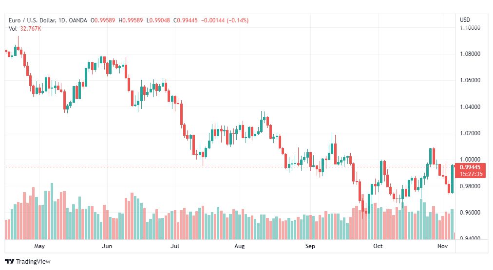 تحليل اليورو دولار-EURUSD-7-11-2022