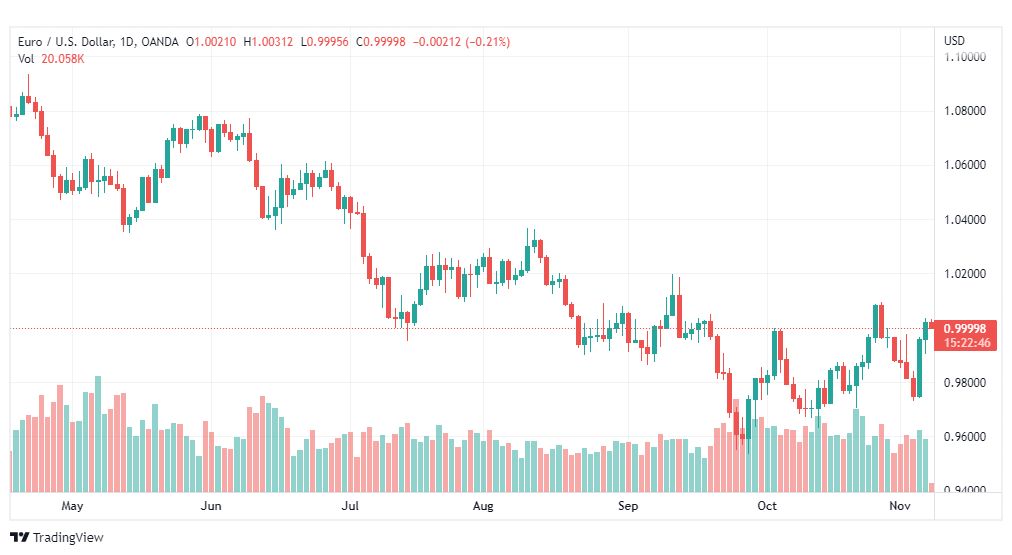 تحليل اليورو دولار-EURUSD-8-11-2022