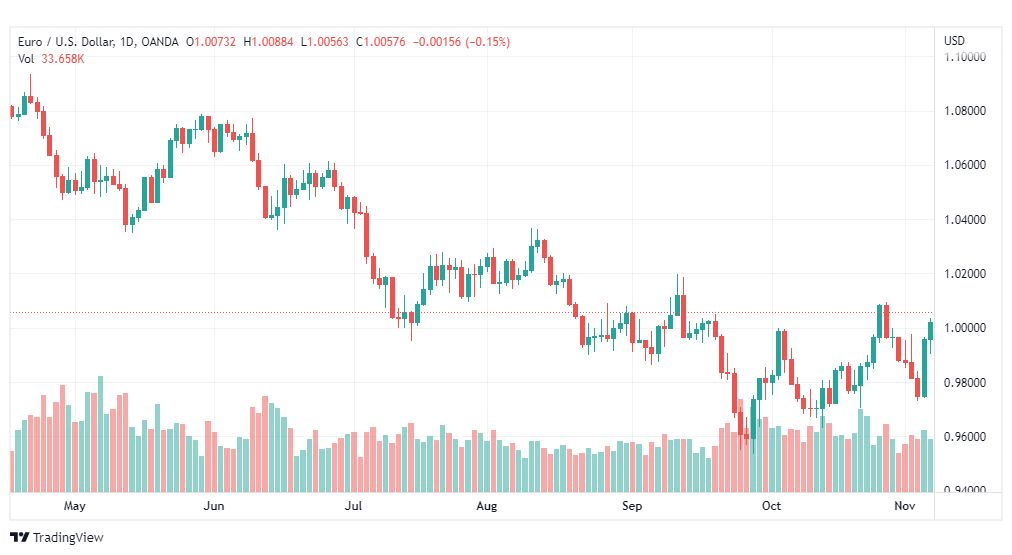 تحليل اليورو دولار-EURUSD-9-11-2022