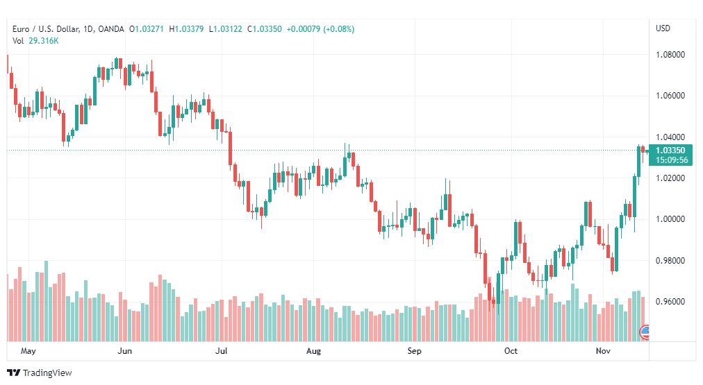 تحليل اليورو دولار-EURUSD15-11-2022